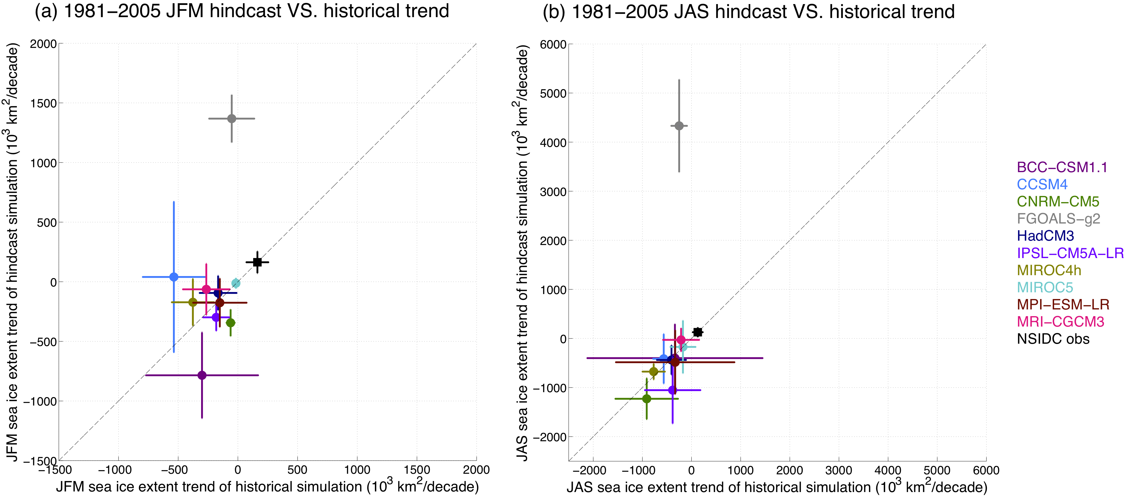 Hindcast vs. historical Southern Ocean sea ice extent trend for summer (a) and winter (b), computed over the period 1981–2005.